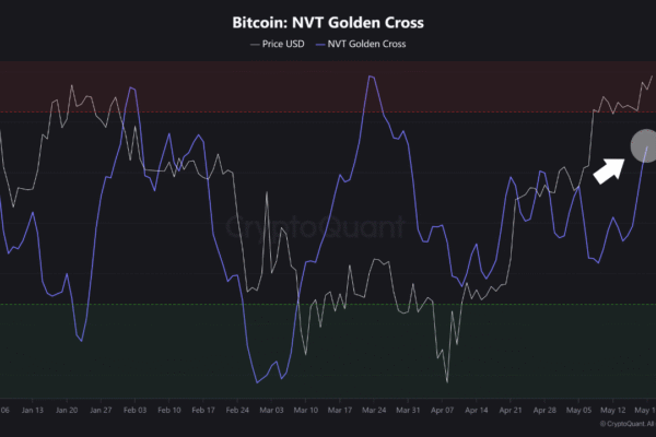 Bitcoin Sets New ATH, But This Metric Says No Overheating Yet Bitcoin NVT Golden Cross