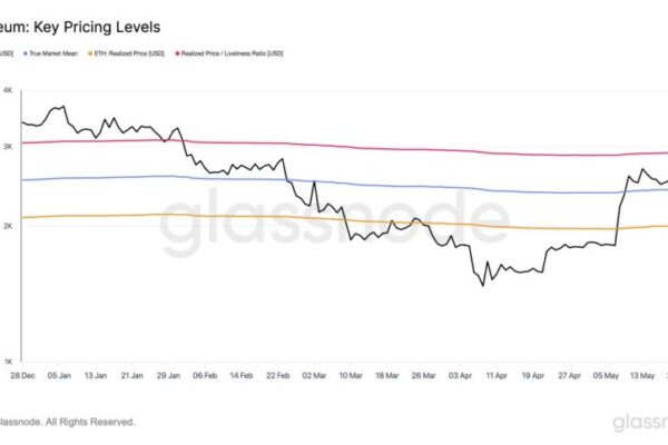 Ethereum Key Pricing Levels