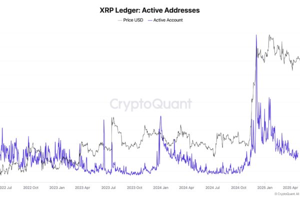 XRP active addresses.