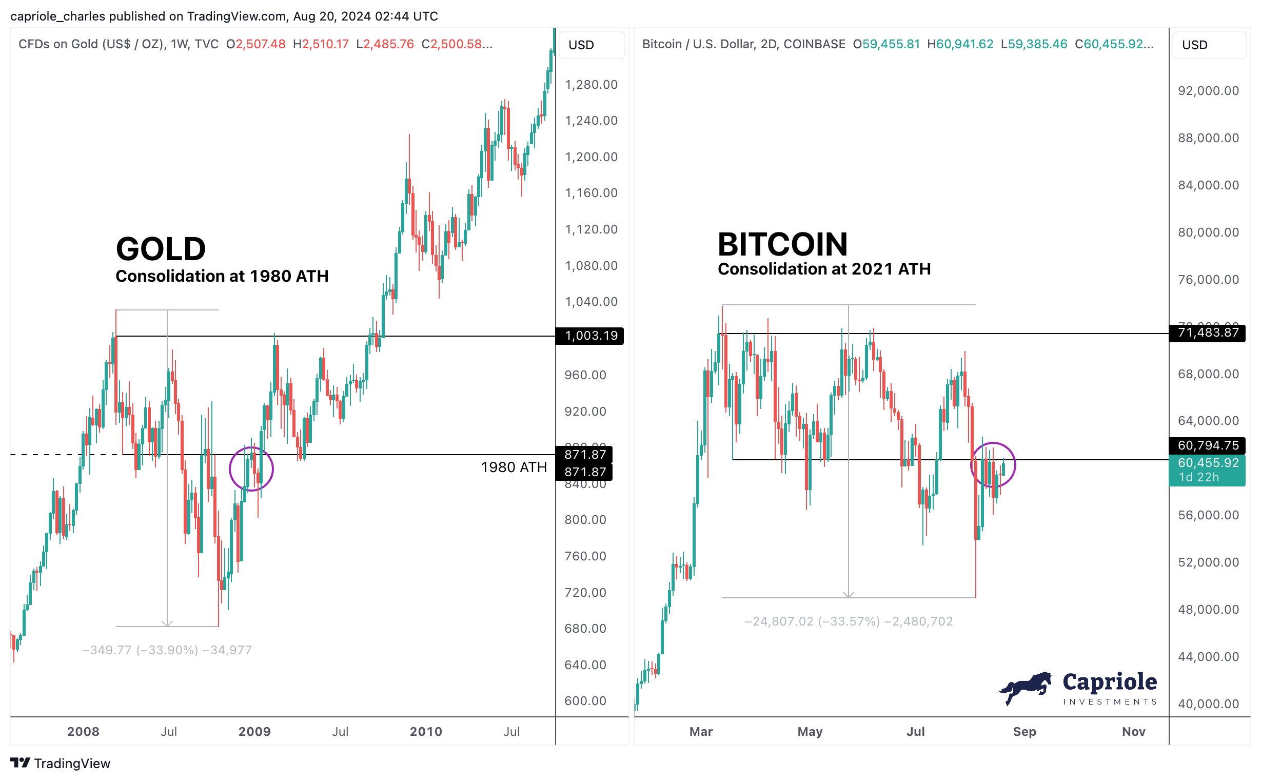 Bitcoin Vs Gold