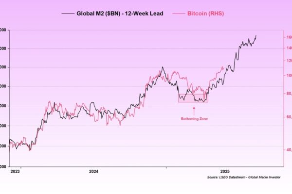 Bitcoin Vs. M2: Abra CEO Sees $130,000 As Liquidity Floods In Bitcoin vs. M2