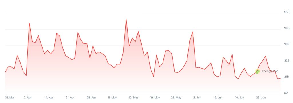 A graph showing trading volumes on the Upbit crypto exchange over the past three months.