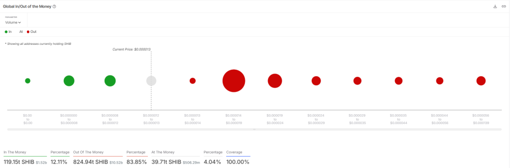 shiba inu on chain data