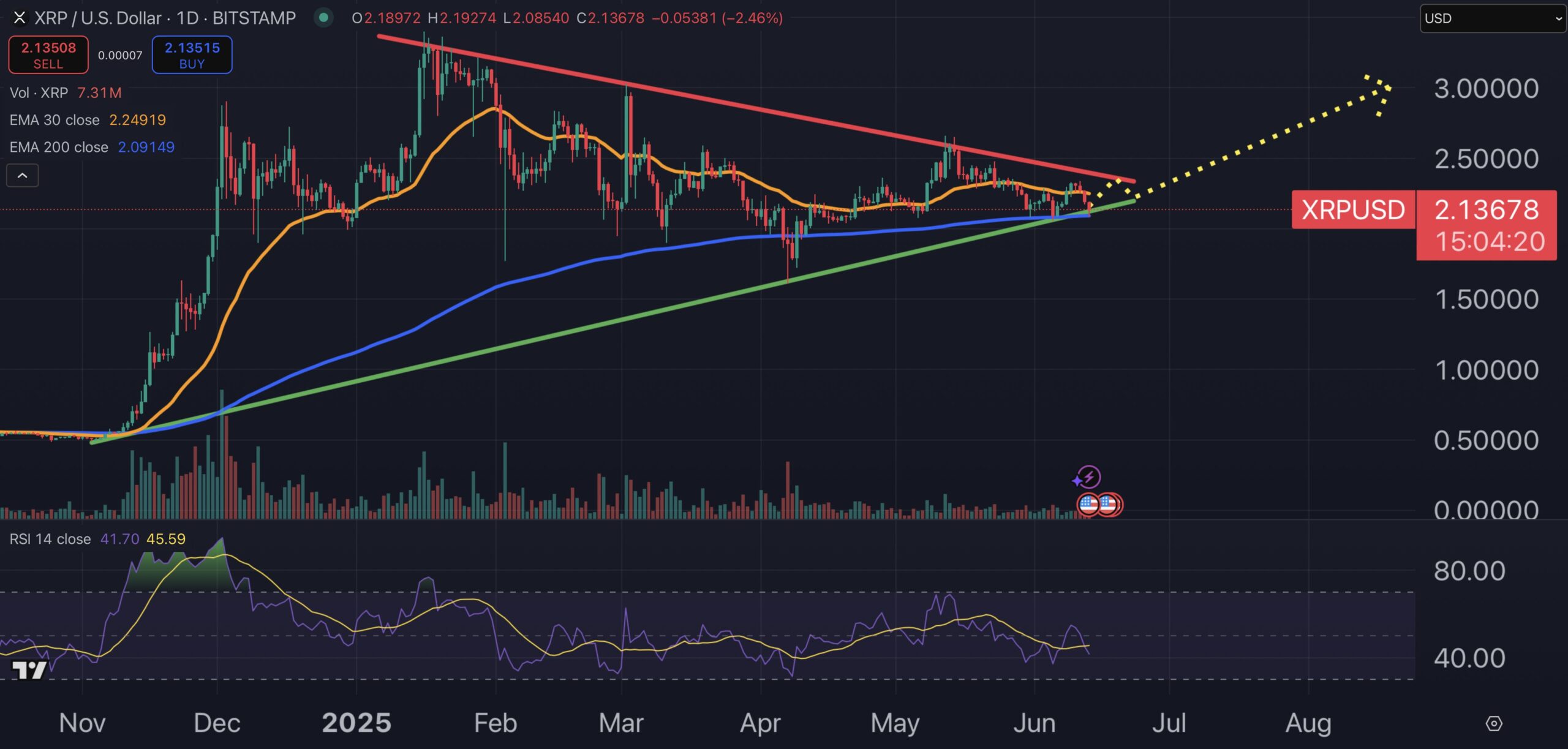 XRP price chart.