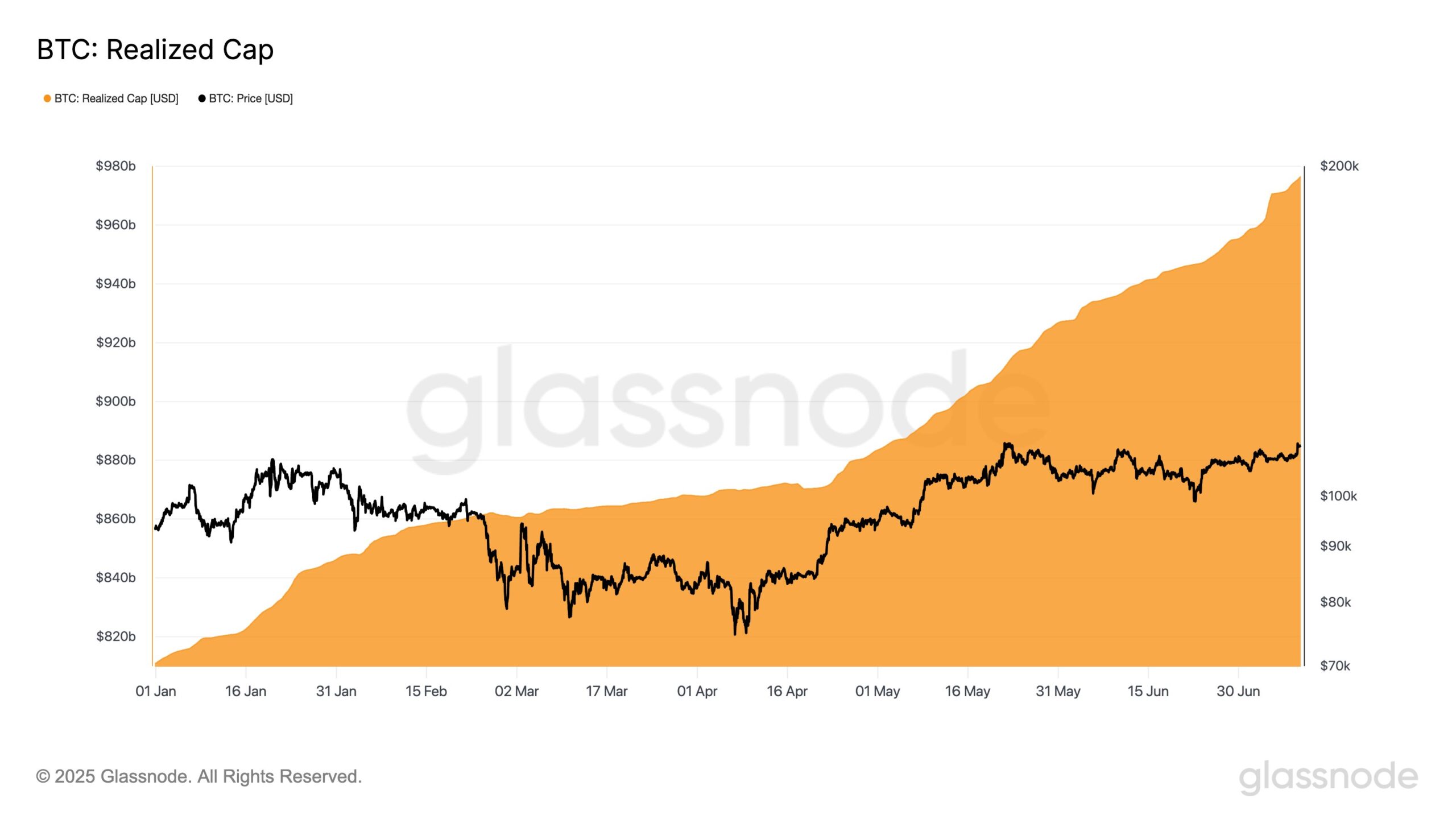 Bitcoin Realized Cap