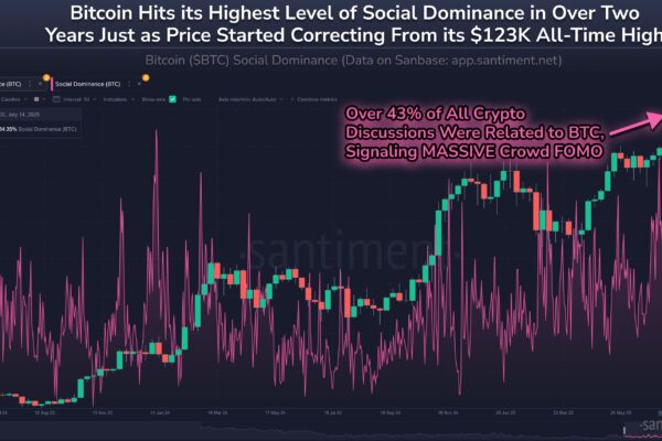 Bitcoin Social Dominance
