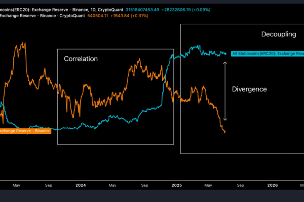 Bitcoin Vs Stablecoins Exchange Reserve