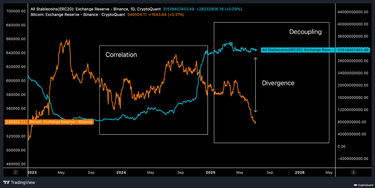 Bitcoin Vs Stablecoins Exchange Reserve