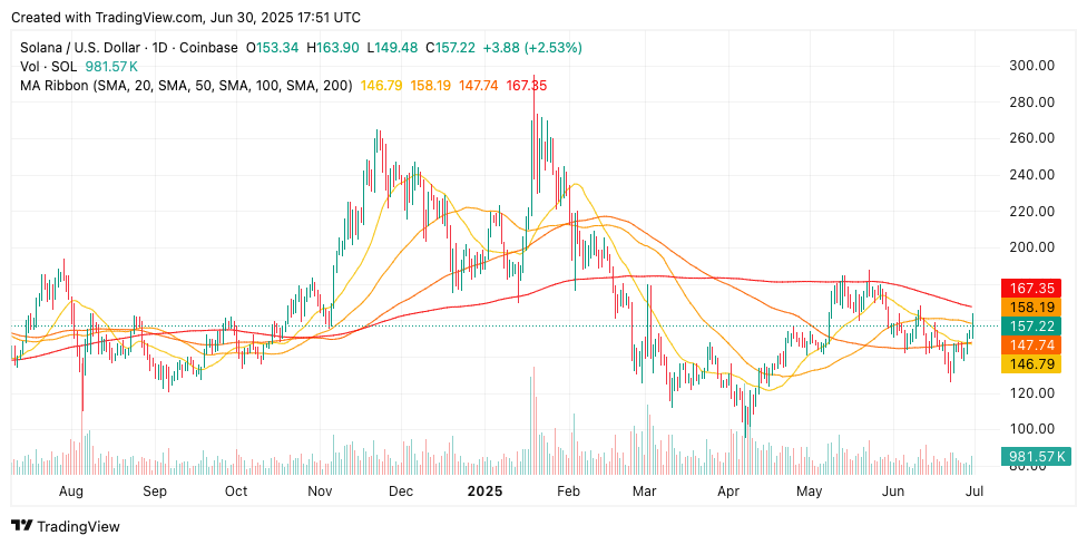 ChatGPT o3's 42-Signal AI SOL Price Forecast Reveals Breakout Momentum Amid Historic Staking ETF Launch