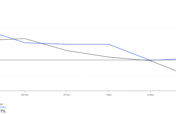 Large holder netflow sees weekly rise. Source: Intotheblock.