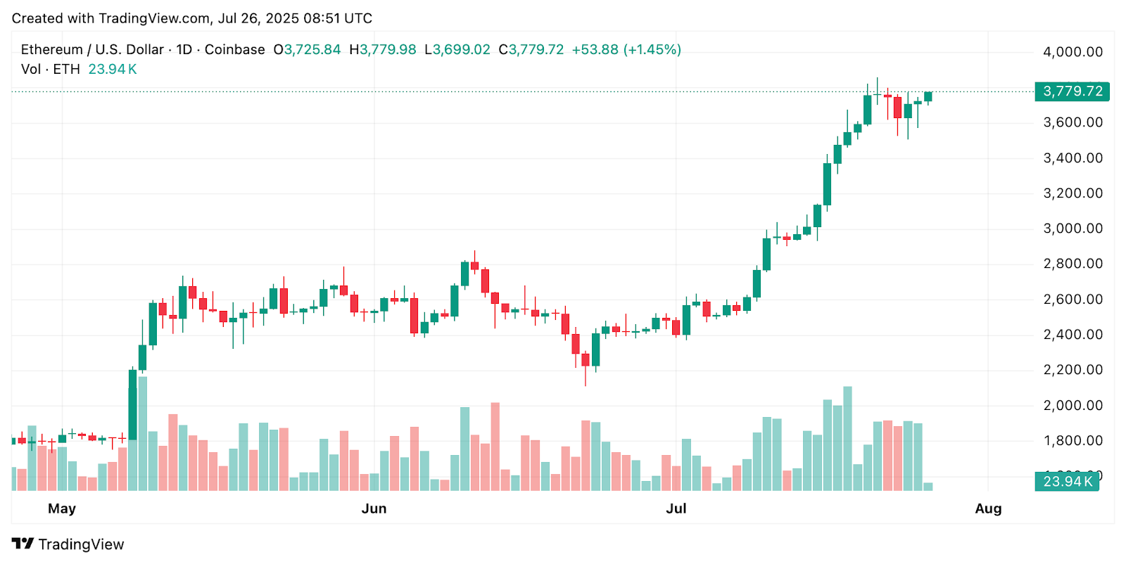 Ethereum Price Prediction: Is the $3,500 Threshold ETH's Launchpad for a New Rally?