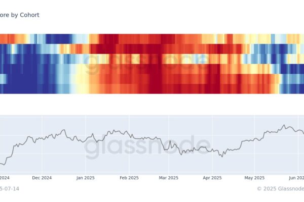 Bitcoin Accumulation Trend Score