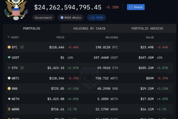 The US Is A Bitcoin Whale—Arkham Clarifies BTC Holdings After Brief Panic