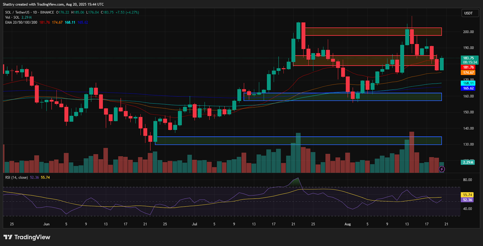 ChatGPT's SOL Analysis Reveals Breakout Potential at $183 as Network Achieves 100K TPS Milestone During Market Recovery