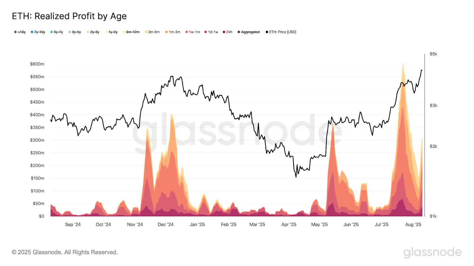 Mysterious '7 Siblings' Whale Group Dumps $88M ETH in 15 Hours from $5.6B Holdings – ETH Rally Over?