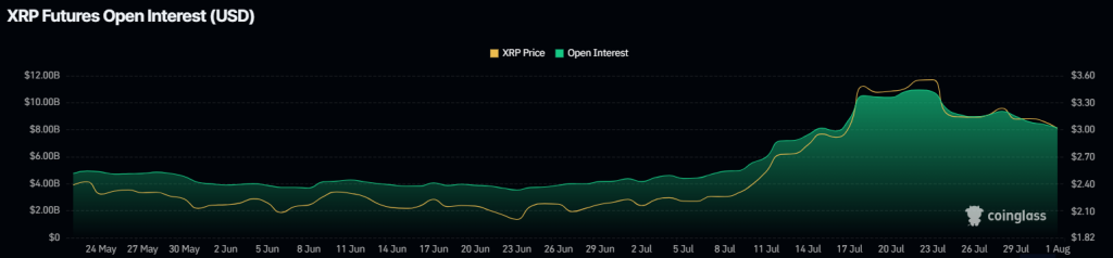 XRP Open Interest falls 25% in 10 days. Source: Coinglass.