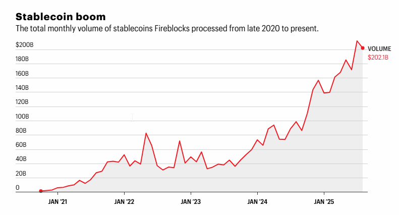 $8B Fireblocks Launches Stablecoin Payment Network For 40+ Institutions