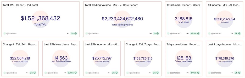 DefiLlama to Delist Aster Volume Data Over Suspected Wash Trading
