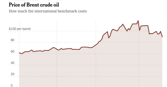 U.S. Gas Prices Climb Further as Effects of Iran War Reverberate