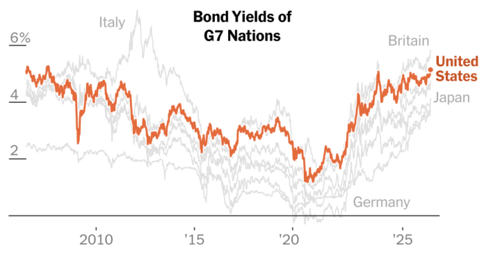 Bond Yields Hit Highest Level Since 2007 as Inflation Fears Set In