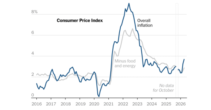 CPI Shows Inflation Accelerating to 3.8% Annually in April After Weeks of War in Iran