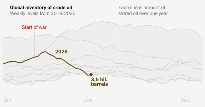 The World Is Draining Oil Reserves, Raising Pressure for a Peace Deal