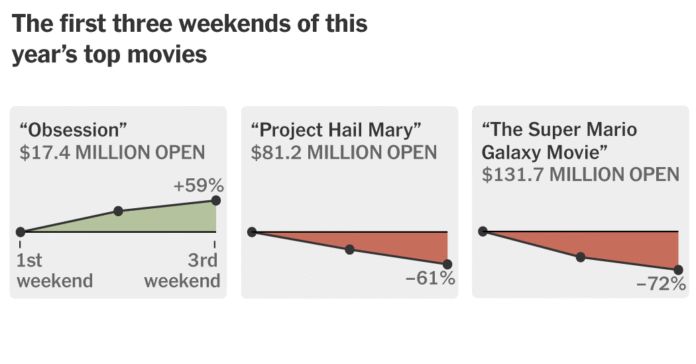 ‘Backrooms’ and ‘Obsession’ Disrupt the 2026 Summer Box Office