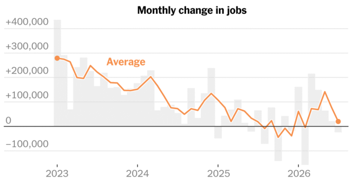 Labor Market Shifts Into Reverse as Employers Balk at Hiring